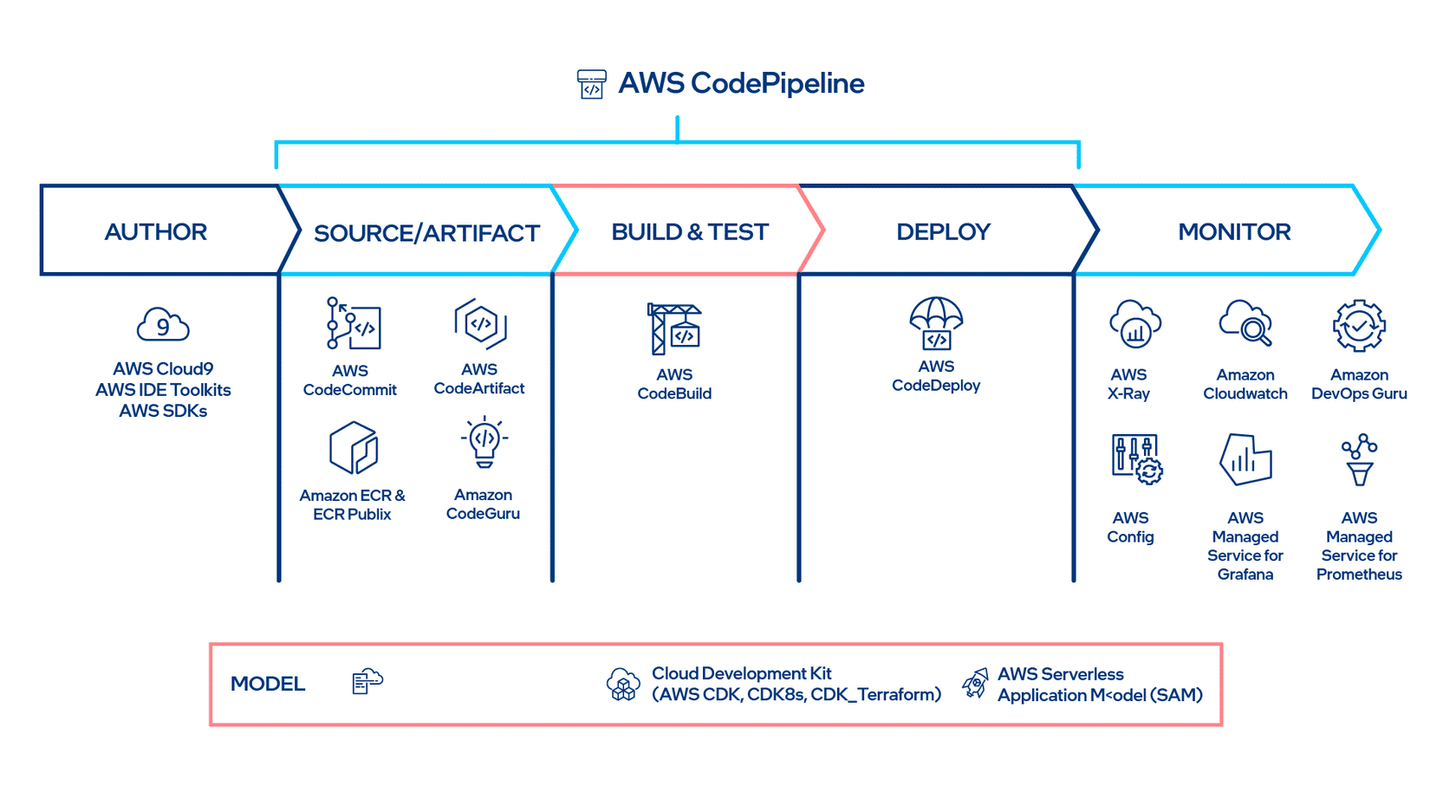 AWS CodePipeline