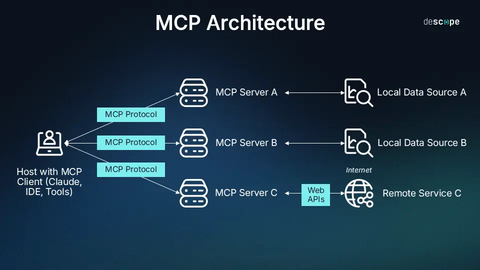 Model Context Protocol Architecture